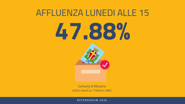 Referendum costituzionale confermativo 2026: affluenza a Messina al 47,88 per cento alla chiusura dei seggi