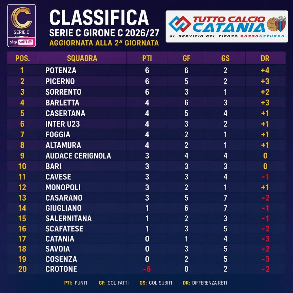 Serie C, il Girone C dopo due giornate: Potenza, Picerno e Sorrento volano